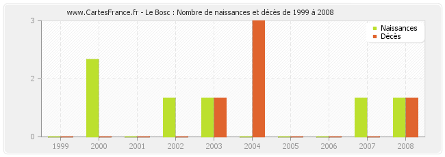 Le Bosc : Nombre de naissances et décès de 1999 à 2008